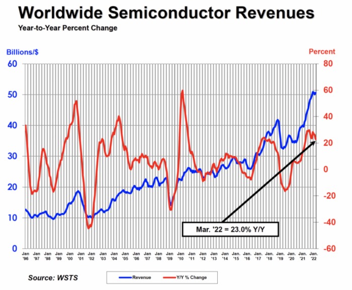 Global Semiconductor Sales Up 23% in Q1 2022(图2)